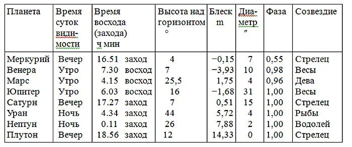 Во сколько сегодня взойдет. Таблица восхода и захода. Таблица восхода солнца. Таблица восхода планет.