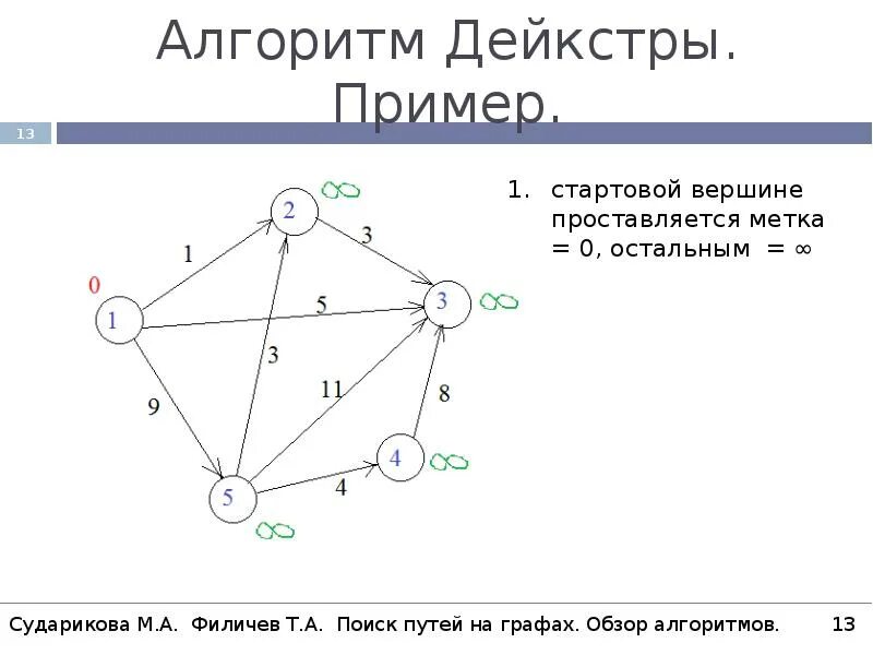 Алгоритмы поиска в графах