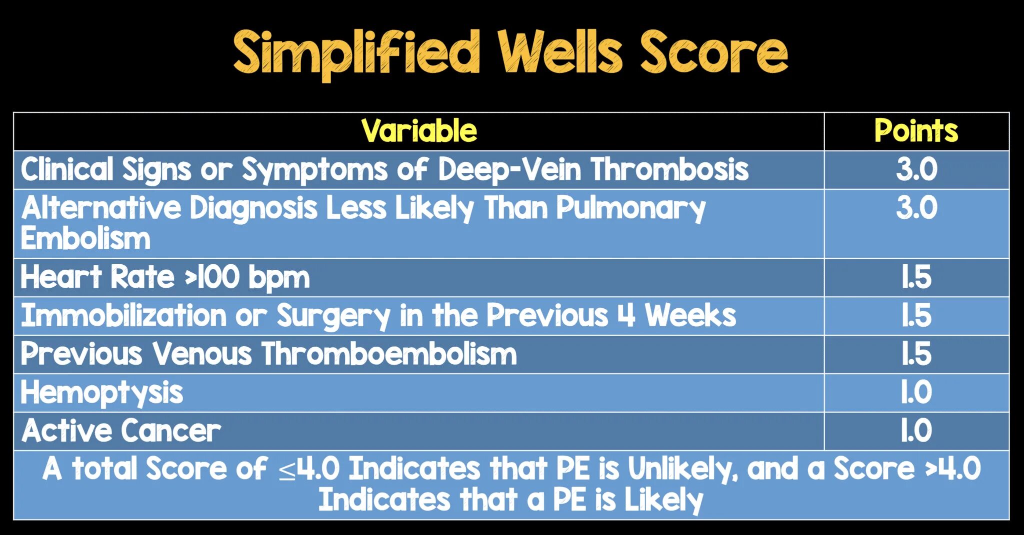 Head up the score перевод. Wells score. Simplified Geboes score. Шкала wells. Wells point score.