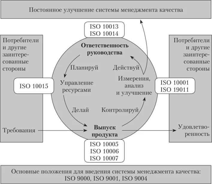 ИСО 9004 2015 системы менеджмента качества требования. ISO 10006: системы менеджмента качества. Система стандартов ISO на системы менеджмента. ISO 9000 система менеджмента качества.