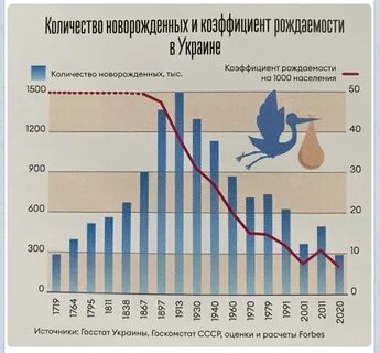 Демография украины