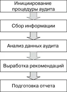 Проведение аудита информационной системы