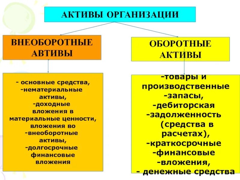 Внеоборотные средства организации. Активы предприятия это. Внеоборотные Активы организации. Виды внеоборотных активов предприятия. Оборотные и внеоборотные средства предприятия.