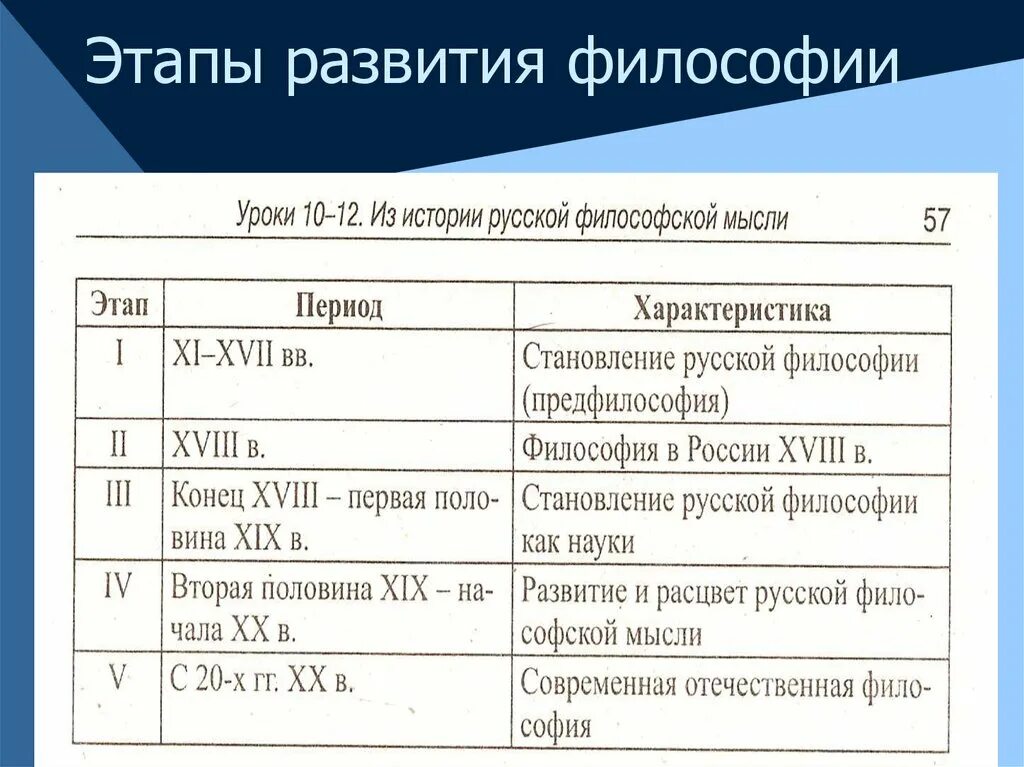 На какие периоды можно разделить жизнь андрея. Периоды развития философии кратко. Главные этапы развития философии. Краткая характеристика основных этапов развития философии. Основные этапы развития философии таблица.