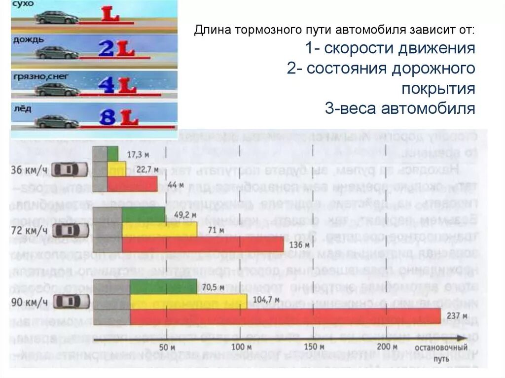 Какова скорость движения автомобиля. Длина тормозного пути при скорости. Тормозной путь автомобиля таблица. Тормозной путь автомобиля зависит от. Тормозной путь зависит от скорости движения автомобиля.