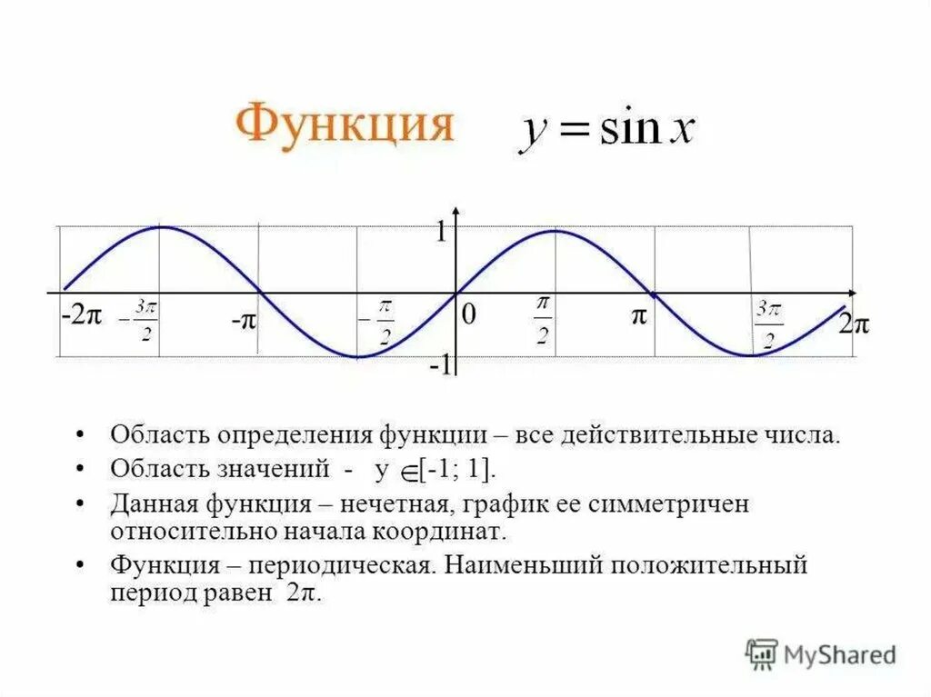 Наименьший положительный период функции по графику. Период функции y sinx. Свойства и графики тригонометрических функций 10 класс. Период функции y=sin2x.