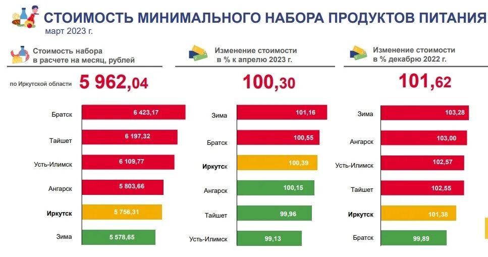 Иркутск статистика сайт. Сколько платят за детский сад. Тариф за холодную.