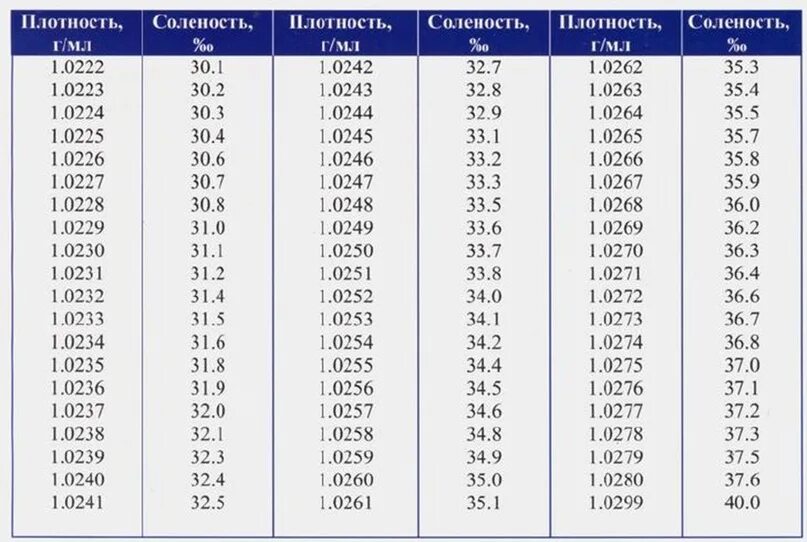 Какова плотность поваренной соли. Соленость и плотность морской воды таблица. Таблица зависимости плотности. Зависимость плотности морской воды от температуры таблица. Зависимость плотности воды от солёности таблица.