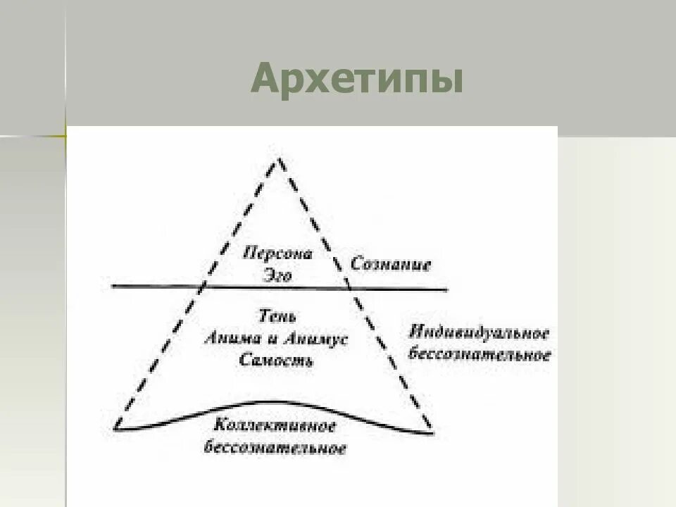 Стадии развития анимы и анимуса. Схема личности юнга. Анима анимус тень. Структура личности по юнгу. Анима анимус юнг.