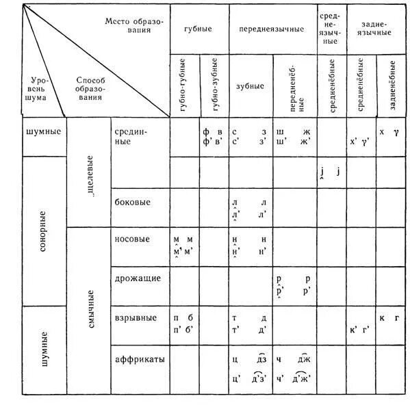 Водой согласных звуков. Классификация согласных звуков русского языка. Классификация согласных звуков таблица. Классификация согласных звуков таблица Филичева. Артикуляционная классификация согласных звуков.