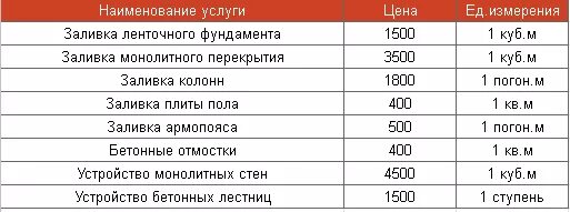 1 куб бетона работа. Расценки на бетонные работы. Расценки на монолитные работы. Расценки на заливку бетона. Расценки на ручную заливку бетона.