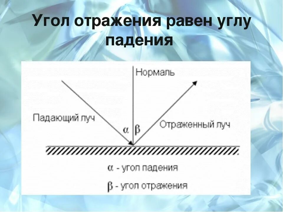 Угол между падающим и отраженным лучами 52