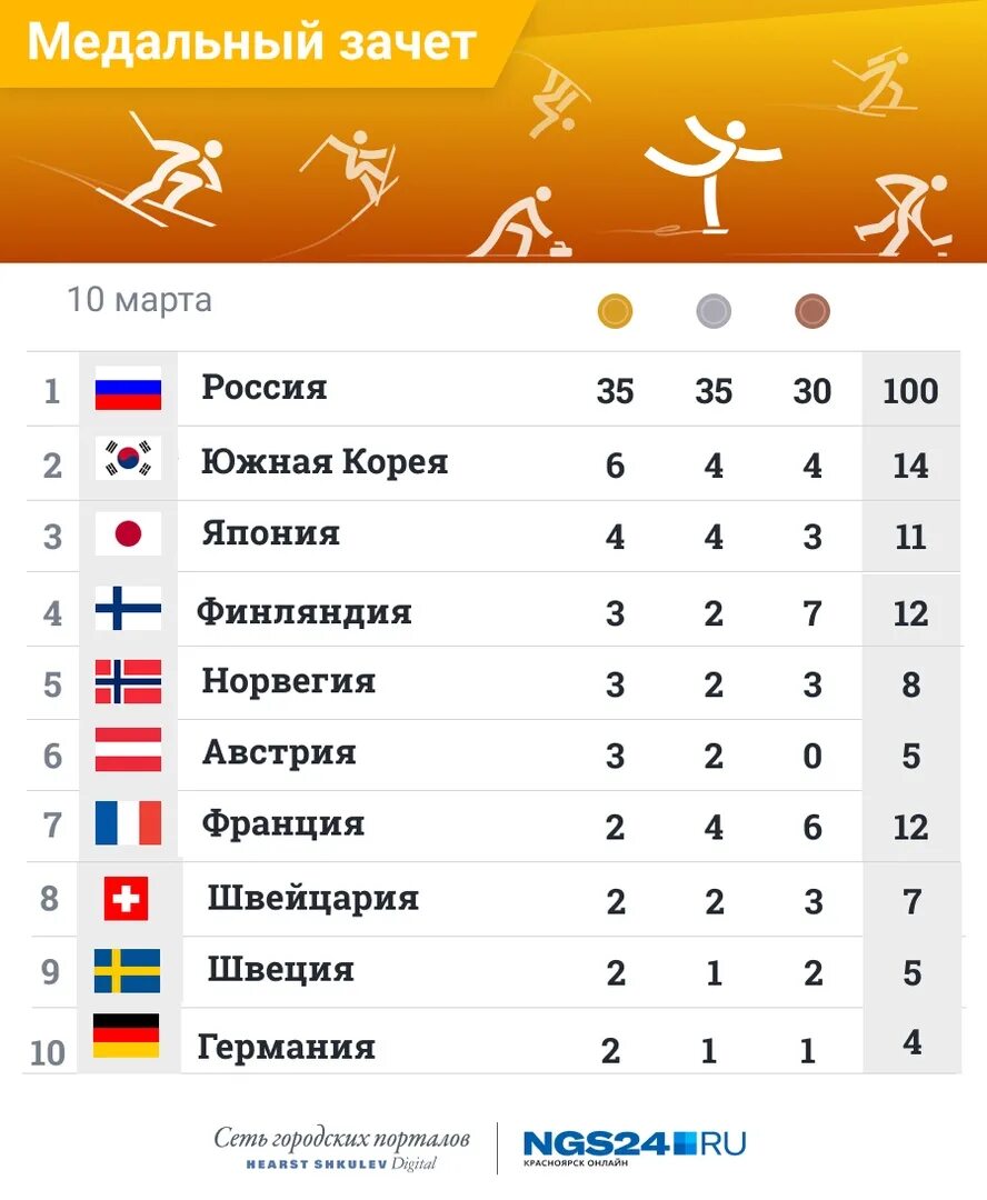 Какое количество медалей завоевала