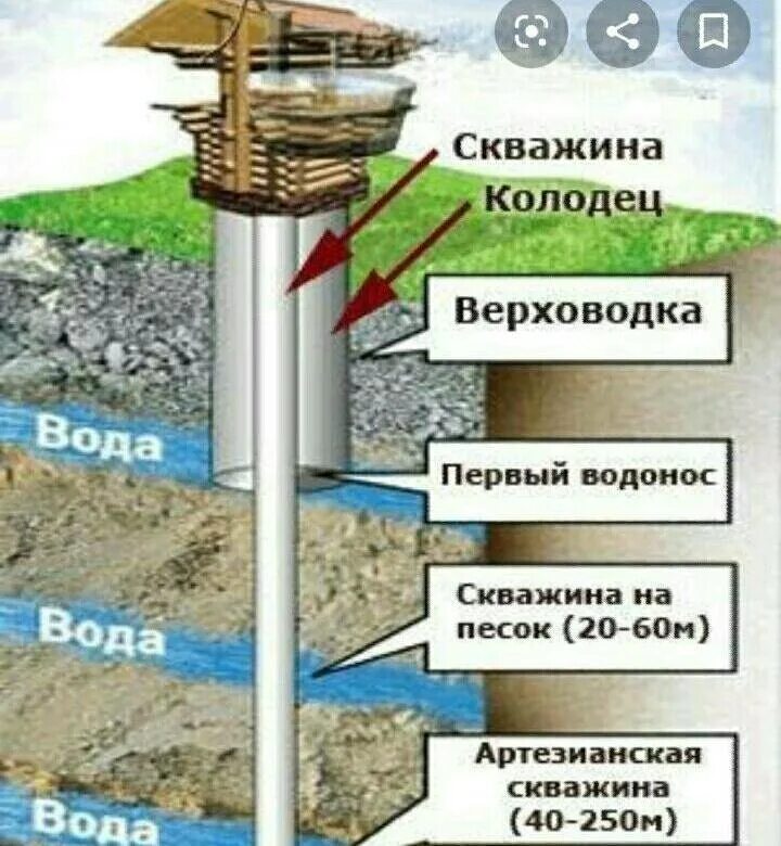 На какую глубину можно бурить