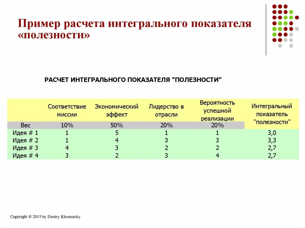 Интегральные экономические показатели. Расчет коэффициента полезности. Расчет интегрального показателя. Интегральная оценка пример. Расчет интегрального показателя пример.