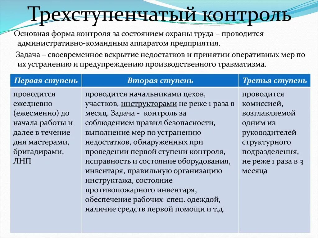 Комплексная проверка организации. Уровни производственного контроля по охране труда. Контроль за охраной труда в организации. Способы контроля за состоянием охраны труда. Трехступенчатый контроль за охраной труда.