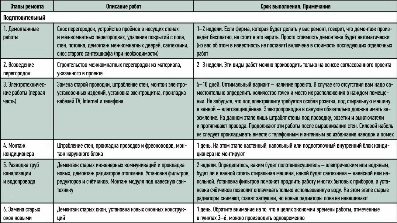 Этапы выполнения ремонта. Этапы ремонта квартиры. Этапы выполнения отделочных работ в квартире. Порядок проведения ремонта в квартире. Этапы ремонта квартиры в новостройке.