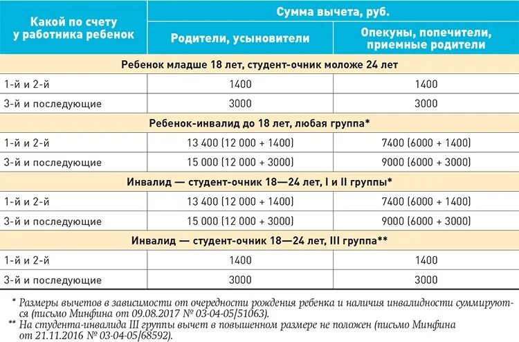 Максимальный социальный вычет в 2023. Налоговые вычеты по НДФЛ ребенок-инвалид. Налоговый вычет на детей. На ребенка инвалида вычет НДФЛ. Стандартные налоговые вычеты на детей в 2021 году.