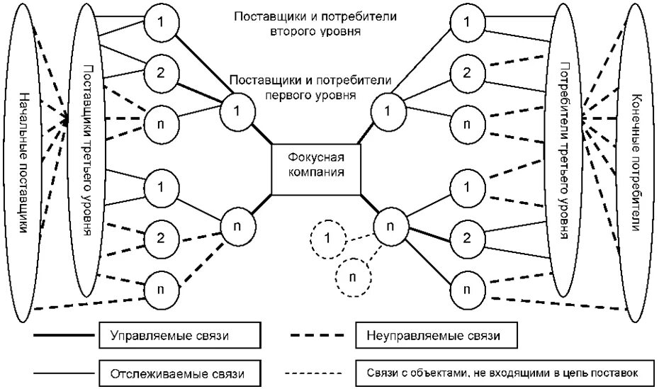 Уровни поставщиков. Типы связей между участниками цепей поставок. Сетевая структура цепи поставок. Максимальная цепь поставок схема. Международная цепь поставок схема.