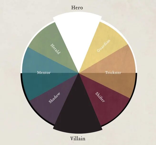 12 архетипов личности. Цвета архетипов. Цвета архетипов. Цвета правителя. Деловые цвета.