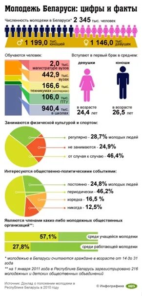 Сколько в беларуси рабочих. Молодежь статистика. Инфографика численность. Население Белоруссии статистика. Население молодежи Беларуси.