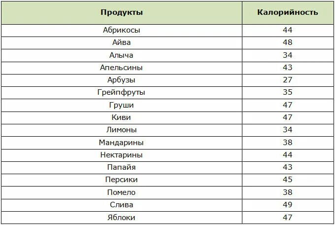 Нектарин калорийность