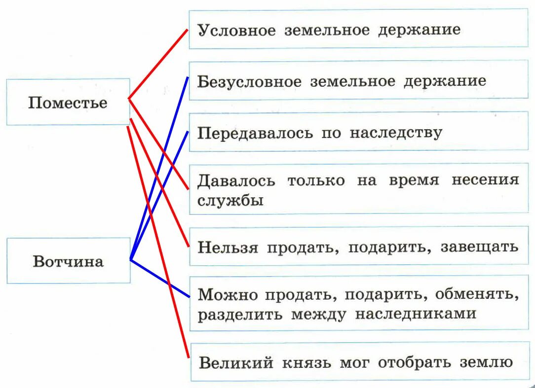 Проведите соединительные линии. Условное земельное держание. поместье условное земельное держание. проведите соединительные линии двух цветов. соедините линиями разных цветов понятия и их признаки.