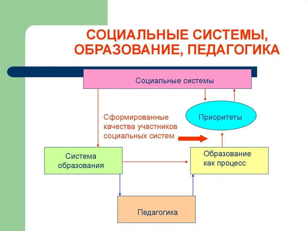 Структура системы образования педагогика. Социальная система в образовании. Структура педагогического образования. Образование это в педагогике. Элементы социального образования