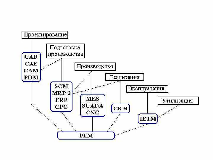 Ис кам. CAD cam CAE системы это. CAD cam CAE PDM системы. CAD cam CAE PLM системы это. Схема классификации САПР.