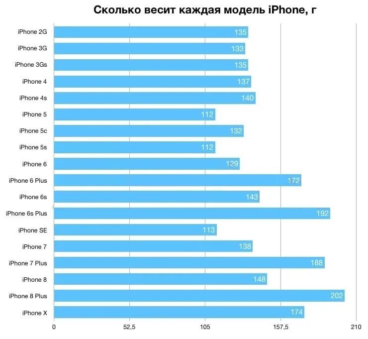 Сколько весит iphone 15. Вес смартфона. Вес смартфонов таблица. Сколько весит весит. Сколько весит iphone.