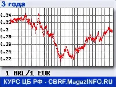 Конца месяца курс. Курс евро за 2014 год график по месяцам. Курс евро к Реалу.