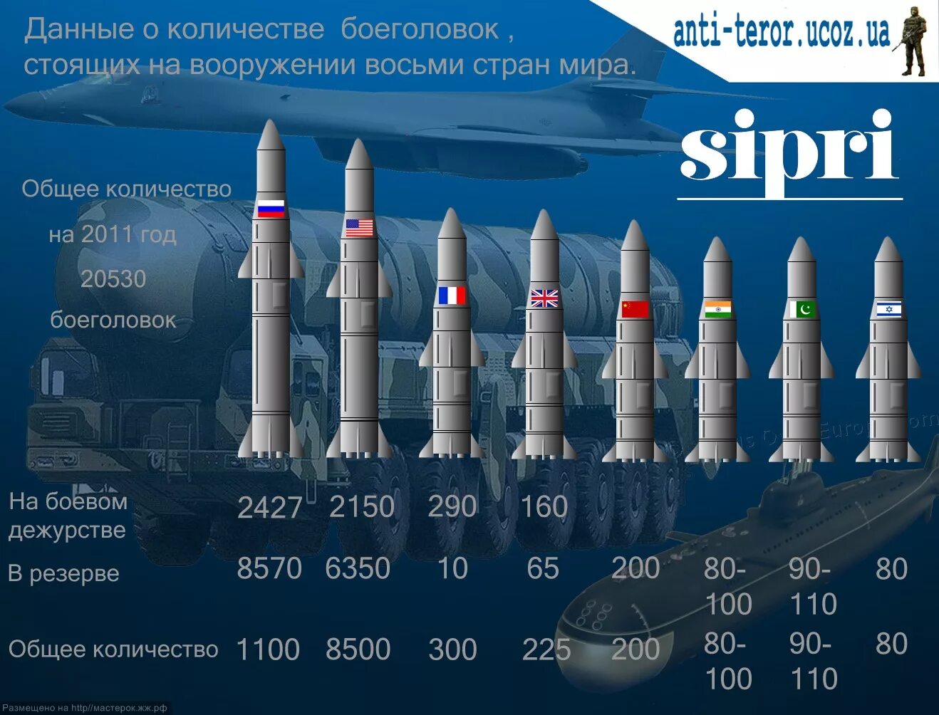 Название ядерного оружия сша. Ядерные ракеты США на вооружении. Количество ядерных ракет. Количество ядерных ракет в России. Ядерные ракеты стоящие на вооружении России.