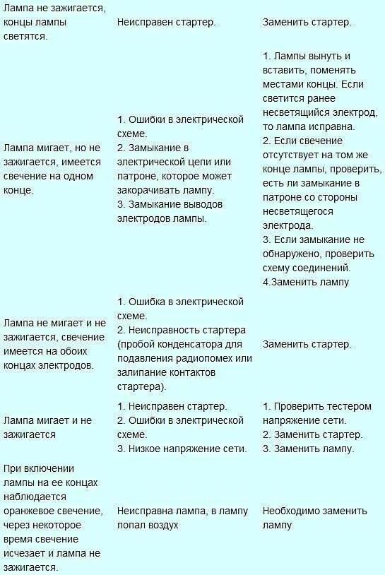 Неисправность лампы. Таблица неисправностей люминесцентных ламп. Неисправности люминесцентных светильников и их устранение. Причины списания люминесцентных светильников люминесцентных. Основные неисправности люминесцентных ламп и их причины.