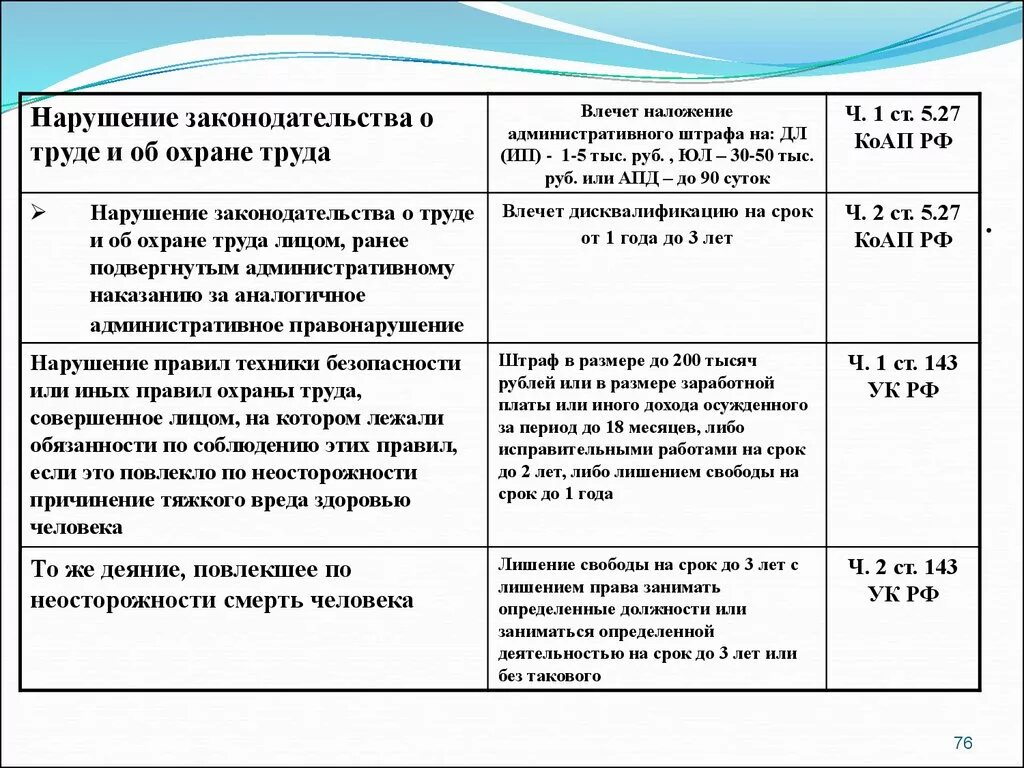 Нарушение законодательства о труде и об охране труда. Нарушение законодательства о труде КОАП. Штраф за несоблюдение техники безопасности. Наказание за нарушение охраны труда. Нарушение требований трудового законодательства