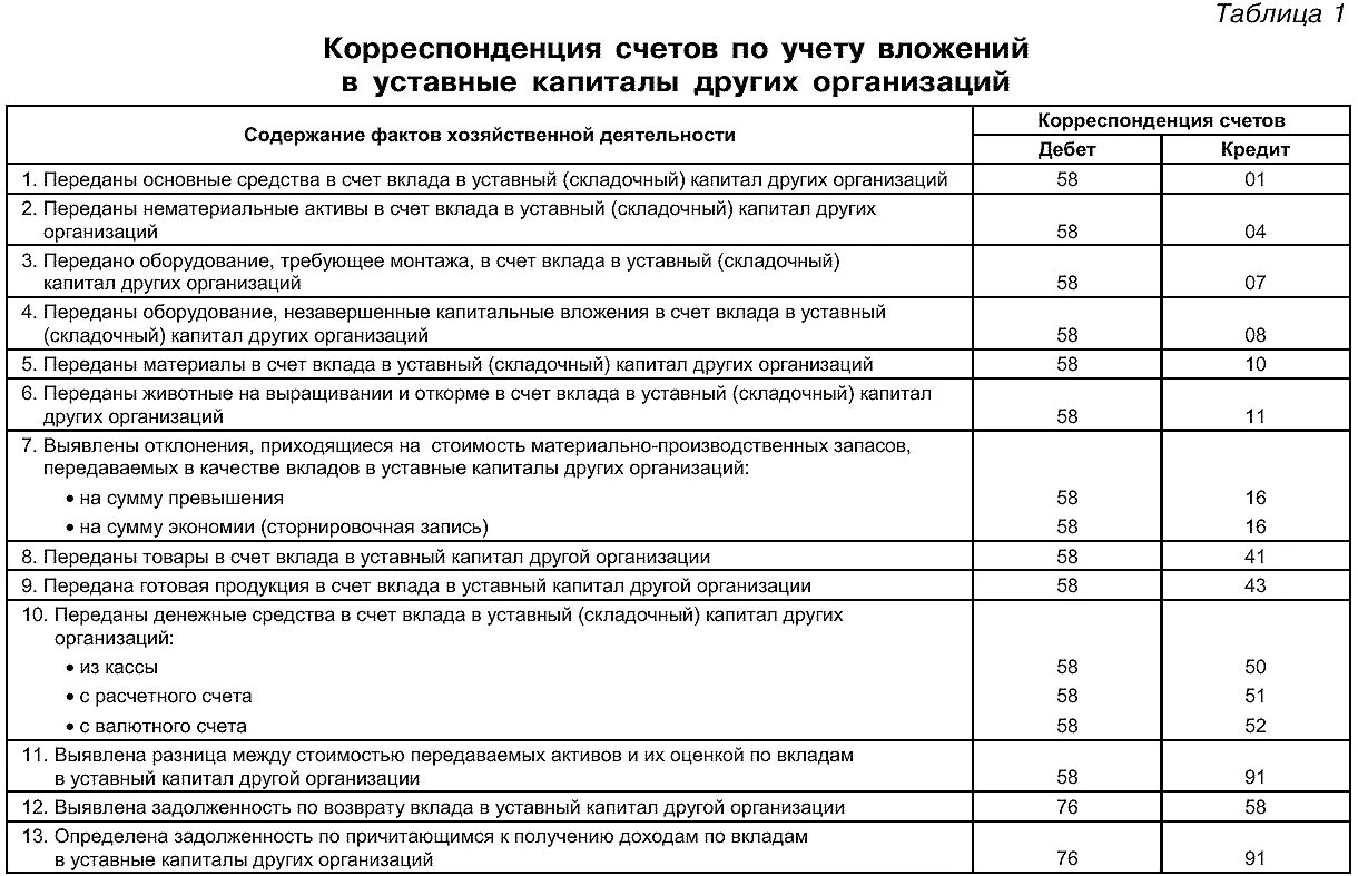 58 счет проводки. В уставный капитал внесены денежные средства проводка. Бух проводка взноса уставного капитала. Взнос основных средств в уставный капитал проводки. Проводки по учету уставного капитала.