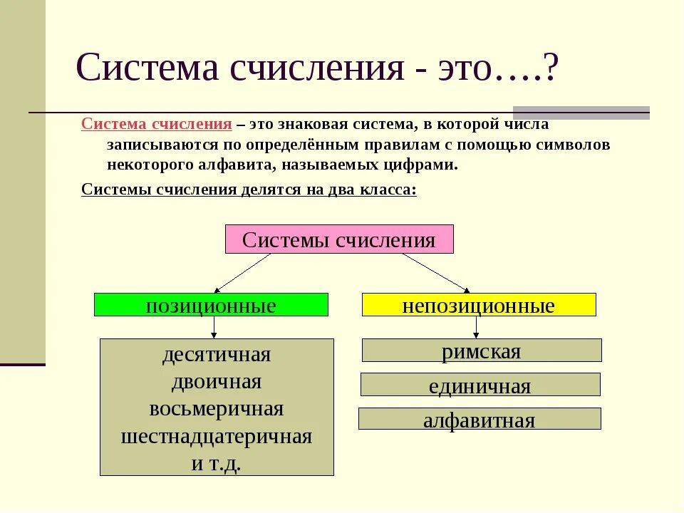 Виды счисления. Системы счисления и их виды. Что называют системой счисления в информатике. Виды систем исчисления. Основные системы счисления в информатике.