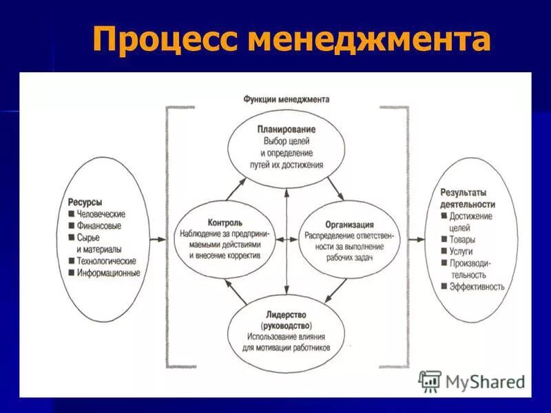 Процесс управления состоит из функций. Менеджмент процессов. функции и процессы менеджмента. основные процессы менеджмента. процессы менеджмента на предприятии.