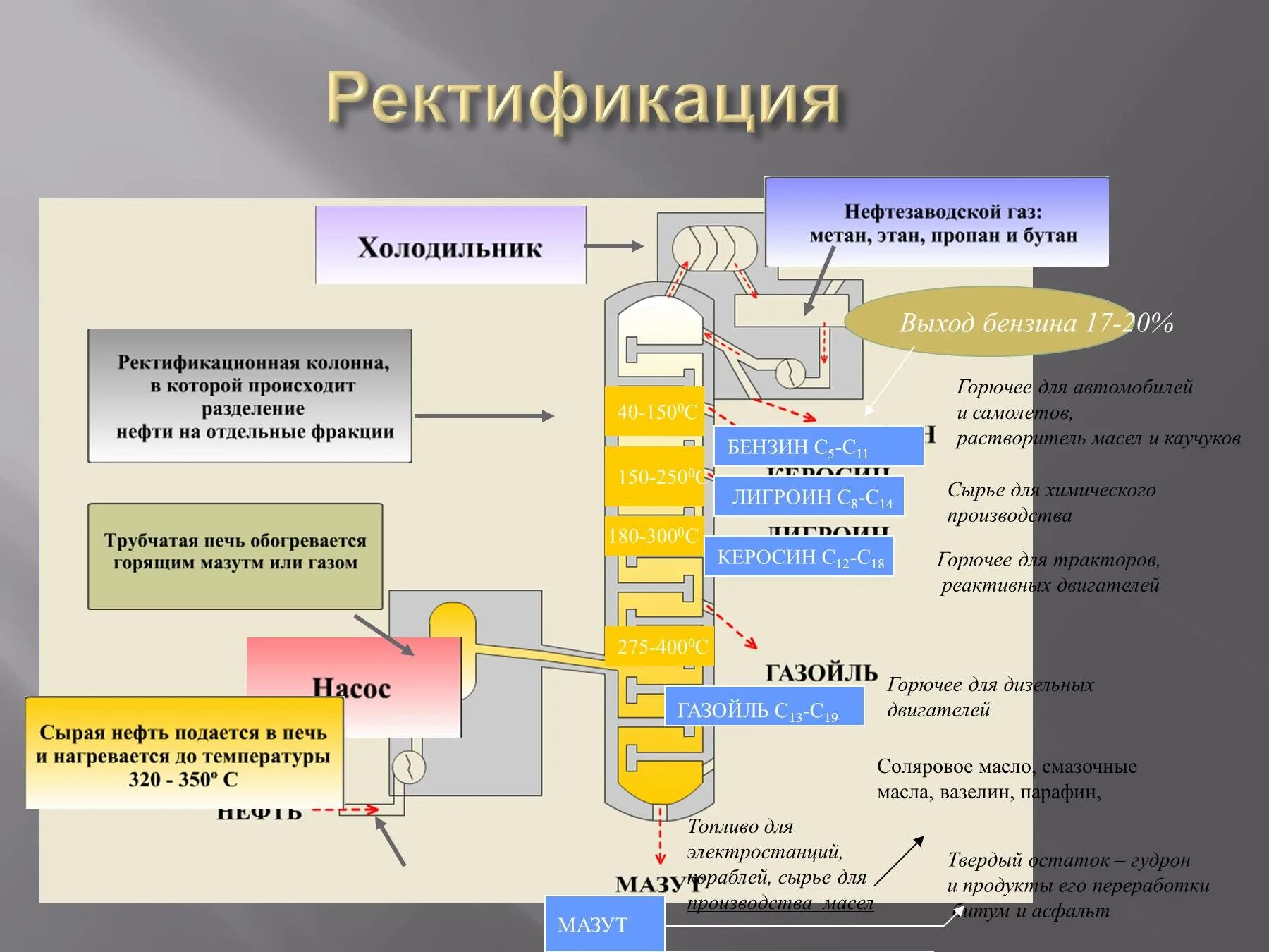 Ректификация природного газа. Ректификация нефтепродуктов. Ректификация нефти. Ректификационная колонна химия. Ректификация что это