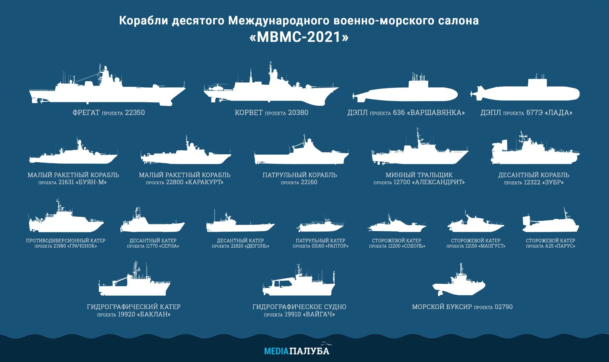 Сколько суден в россии. Международный военно-морской салон «МВМС». Схема кораблей ВМФ РФ. Военно морской салон СПБ 2023. Корабль инфографика.