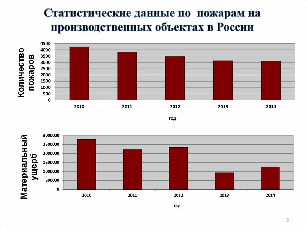 Статистика пожаров на предприятиях. Статистические данные пожаров на производственных объектах. Статистика пожаров в производственных зданиях. Статистика по пожарам на производственных объектах.