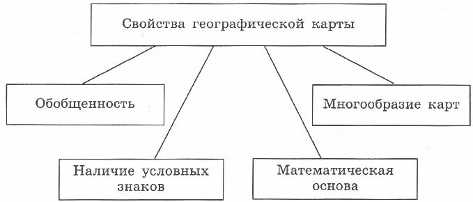 Какие свойства географической карты. Свойства географической карты. Свойства географической карты 5 класс по географии. Какими свойствами обладает географическая карта. Свойства географической карты 5 класс.