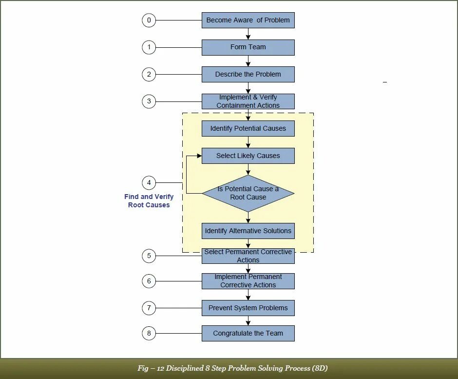 Метод 8 этапов. 8d метод решения проблем. 8d методика. 8d процесс системного решения проблем. Этапы методологии 8d.