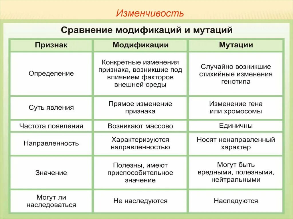 Существуют изменения. Сравнение модификационной и мутационной изменчивости таблица. Сравнительная характеристика мутаций и модификаций таблица. Характеристика мутационной изменчивости таблица. Типы мутационной изменчивости таблица.