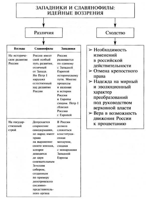 Философия славянофильства и западничества - найдено 79 картинок