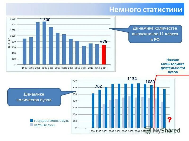 Количество выпускников в россии. Статистика по выпускникам вузов. Динамика выпускников школ по годам. Количество выпускников вузов по годам. Количество выпускников 11 классов по годам в России.