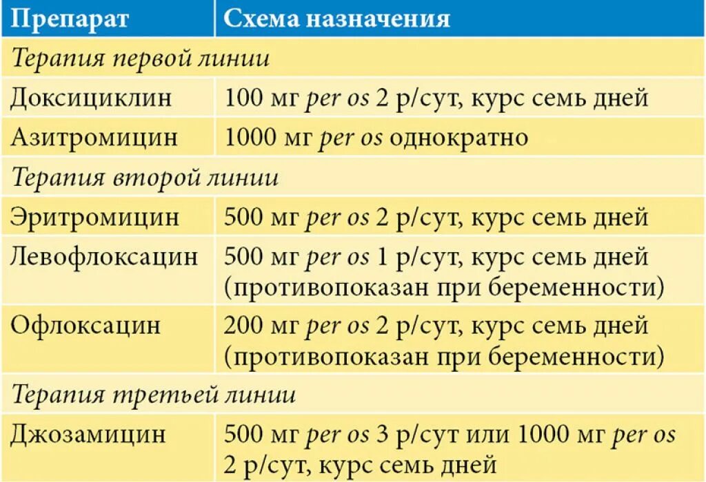 Препараты лечащие уреаплазму