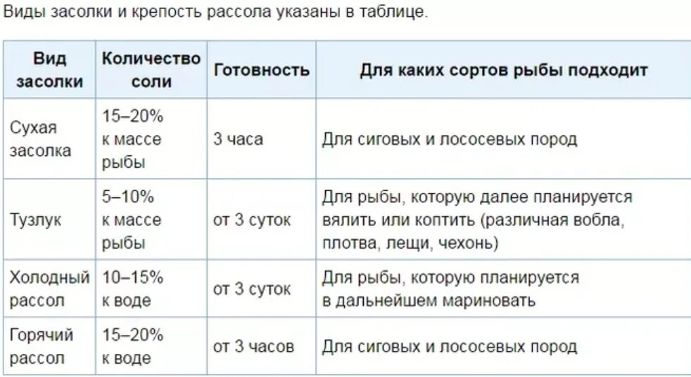 Засолка рыбы сколько надо соли