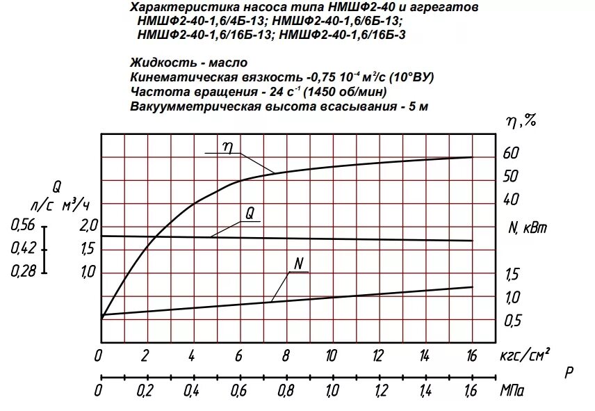 Гидронасос характеристики