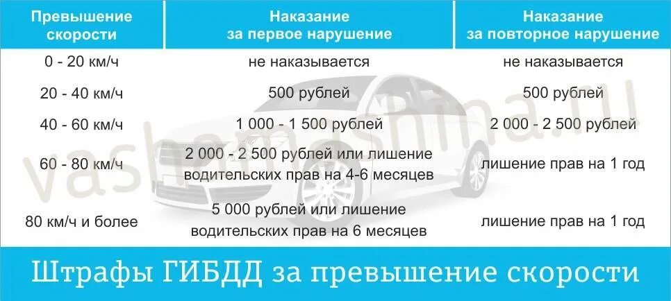 Превышение на 30 штраф. Штраф за превышение скорости. штраф за превышение скорости на 40-60. штраф за повторное превышение скорости. штраф за превышение скорости от 40 до 60 км.
