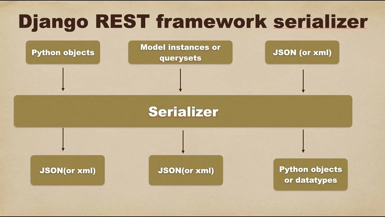 Django rest Framework. Архитектура Django rest. Логотип Django rest Framework. Архитектура Django rest API. Serializer fields